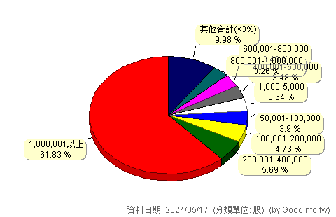 (2109)華豐 股東持股分級圖