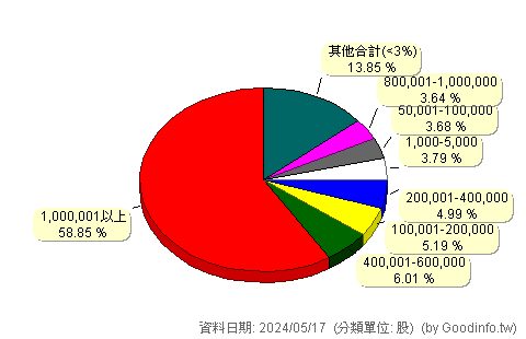 (2115)六暉-KY 股東持股分級圖