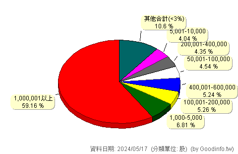 (2236)百達-KY 股東持股分級圖