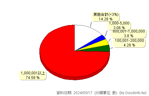 (2239)英利-KY 股東持股分級圖