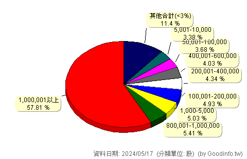 (2243)宏旭-KY 股東持股分級圖