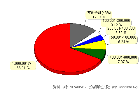 (2245)詠勝昌 股東持股分級圖