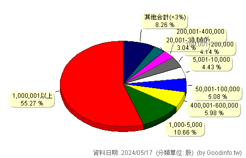 (2250)IKKA-KY 股東持股分級圖