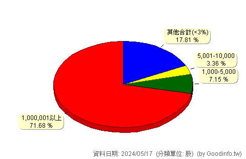 (2313)華通 股東持股分級圖