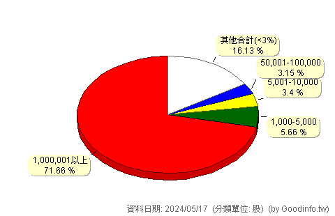 (2317)鴻海 股東持股分級圖