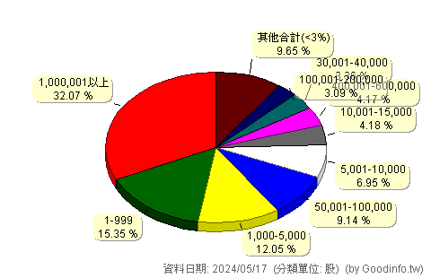 (2321)東訊 股東持股分級圖