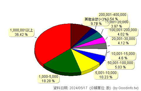 (2328)廣宇 股東持股分級圖