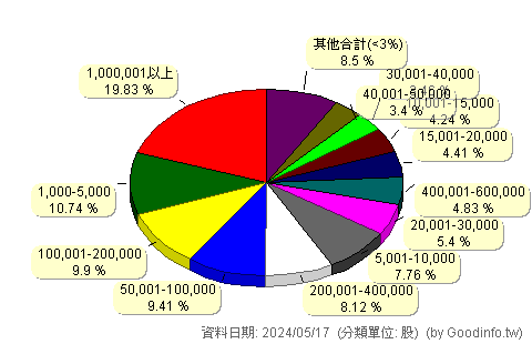 (2349)錸德 股東持股分級圖