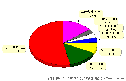 (2354)鴻準 股東持股分級圖