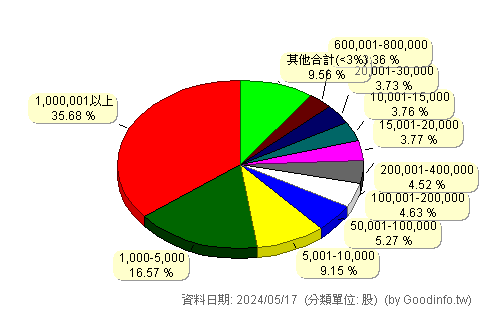 (2355)敬鵬 股東持股分級圖