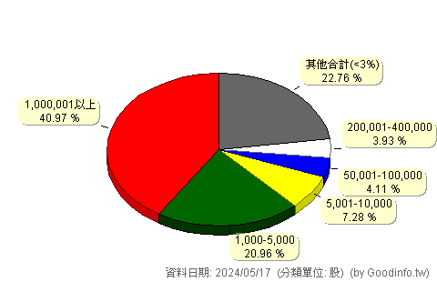 (2359)所羅門 股東持股分級圖