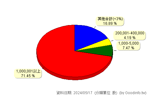 (2368)金像電 股東持股分級圖