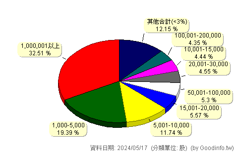 (2369)菱生 股東持股分級圖