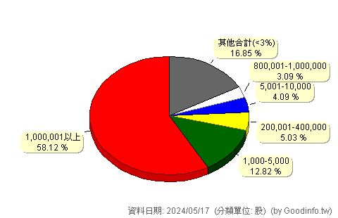 (2376)技嘉 股東持股分級圖