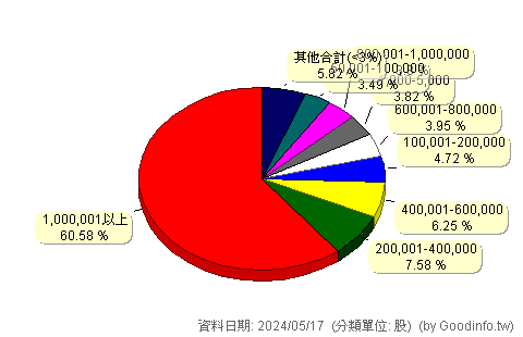 (2379)瑞昱 股東持股分級圖
