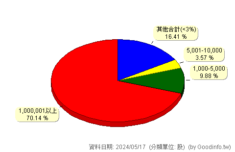 (2388)威盛 股東持股分級圖