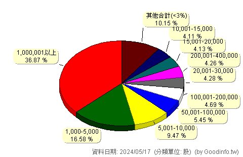 (2401)凌陽 股東持股分級圖