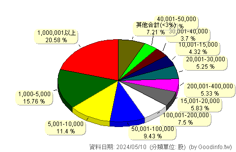 (2405)輔信 股東持股分級圖