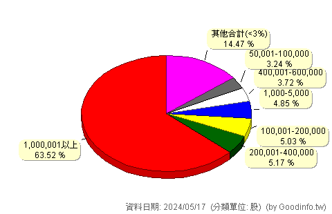(2423)固緯 股東持股分級圖