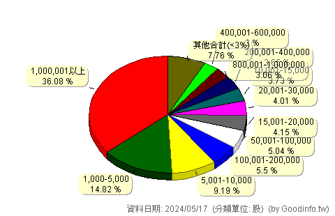 (2426)鼎元 股東持股分級圖