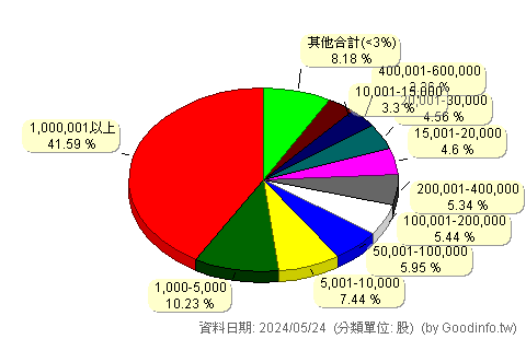 (2431)聯昌 股東持股分級圖