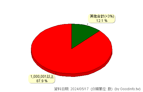(2432)倚天酷碁-創 股東持股分級圖