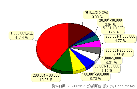 (2438)翔耀 股東持股分級圖