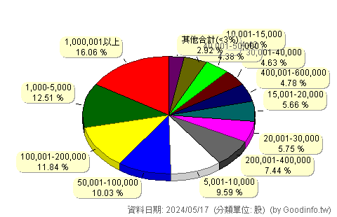 (2444)兆勁 股東持股分級圖