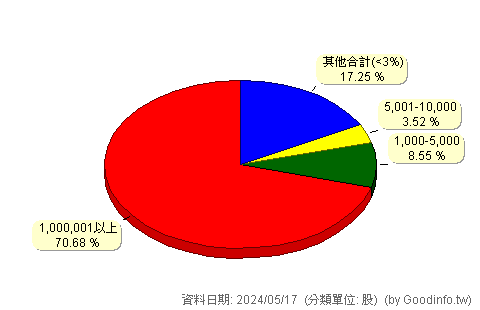 (2449)京元電子 股東持股分級圖