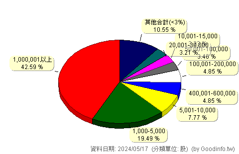 (2453)凌群 股東持股分級圖