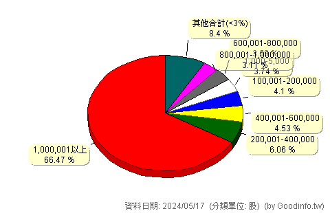 (2454)聯發科 股東持股分級圖