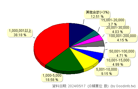 (2457)飛宏 股東持股分級圖