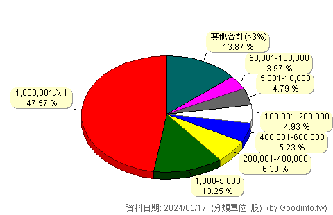 (2458)義隆 股東持股分級圖