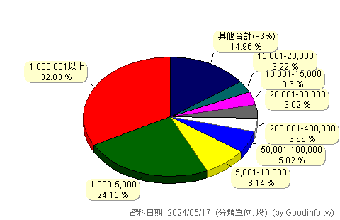 (2465)麗臺 股東持股分級圖