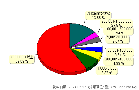 (2467)志聖 股東持股分級圖