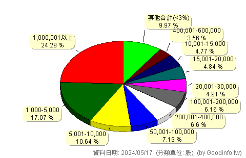 (2485)兆赫 股東持股分級圖