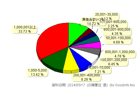 (2488)漢平 股東持股分級圖