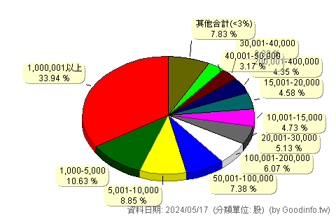 (2489)瑞軒 股東持股分級圖