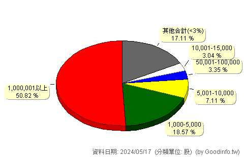 (2492)華新科 股東持股分級圖