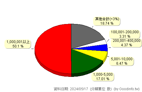 (2497)怡利電 股東持股分級圖