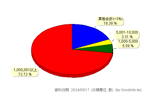 (2501)國建 股東持股分級圖
