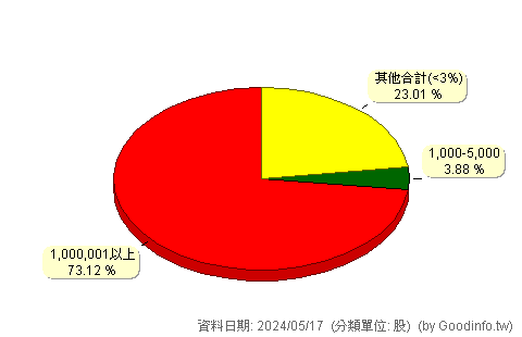(2504)國產 股東持股分級圖
