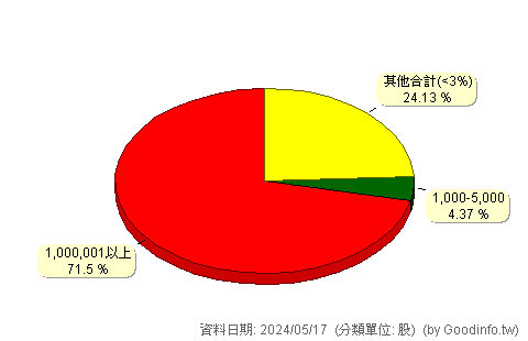 (2505)國揚 股東持股分級圖