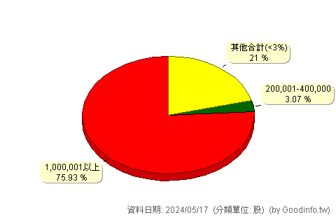 (2511)太子 股東持股分級圖