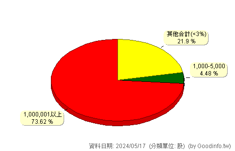 (2527)宏璟 股東持股分級圖