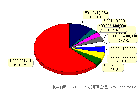 (2534)宏盛 股東持股分級圖