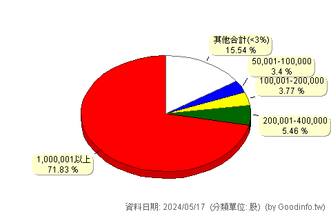 (2536)宏普 股東持股分級圖