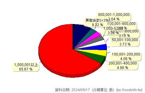 (2538)基泰 股東持股分級圖