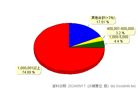 (2543)皇昌 股東持股分級圖