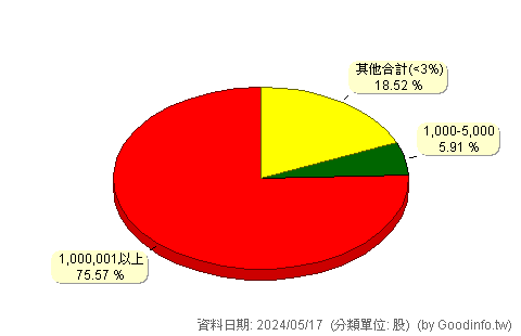 (2545)皇翔 股東持股分級圖